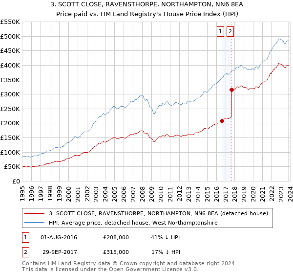 3, SCOTT CLOSE, RAVENSTHORPE, NORTHAMPTON, NN6 8EA: Price paid vs HM Land Registry's House Price Index