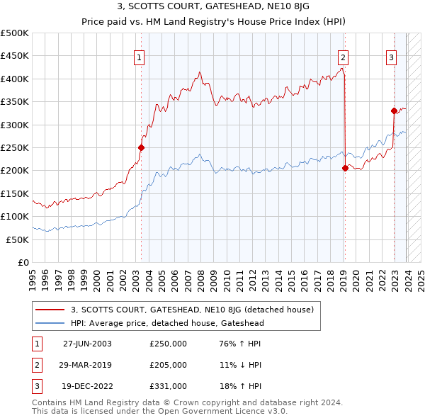 3, SCOTTS COURT, GATESHEAD, NE10 8JG: Price paid vs HM Land Registry's House Price Index