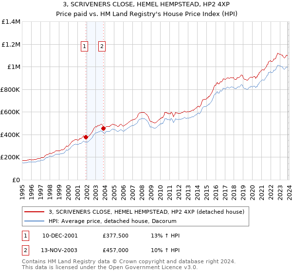 3, SCRIVENERS CLOSE, HEMEL HEMPSTEAD, HP2 4XP: Price paid vs HM Land Registry's House Price Index