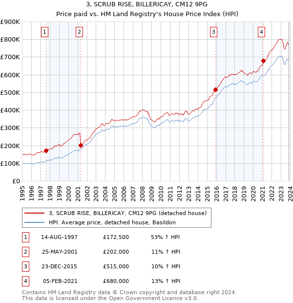 3, SCRUB RISE, BILLERICAY, CM12 9PG: Price paid vs HM Land Registry's House Price Index