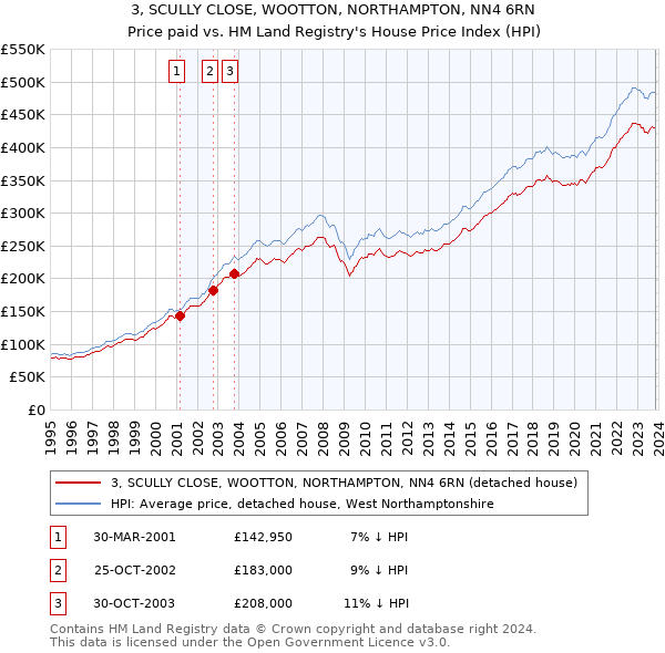 3, SCULLY CLOSE, WOOTTON, NORTHAMPTON, NN4 6RN: Price paid vs HM Land Registry's House Price Index