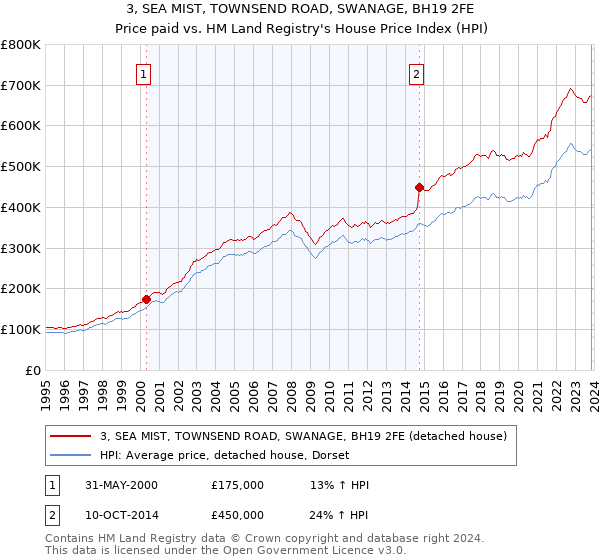 3, SEA MIST, TOWNSEND ROAD, SWANAGE, BH19 2FE: Price paid vs HM Land Registry's House Price Index