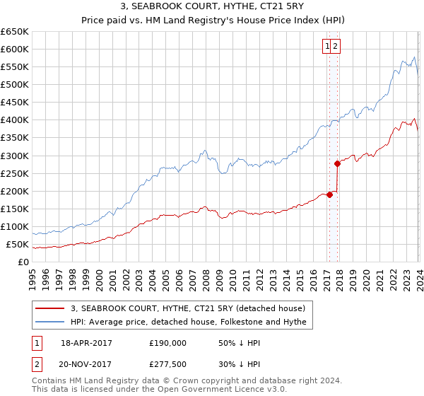 3, SEABROOK COURT, HYTHE, CT21 5RY: Price paid vs HM Land Registry's House Price Index