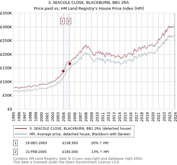 3, SEACOLE CLOSE, BLACKBURN, BB1 2RA: Price paid vs HM Land Registry's House Price Index
