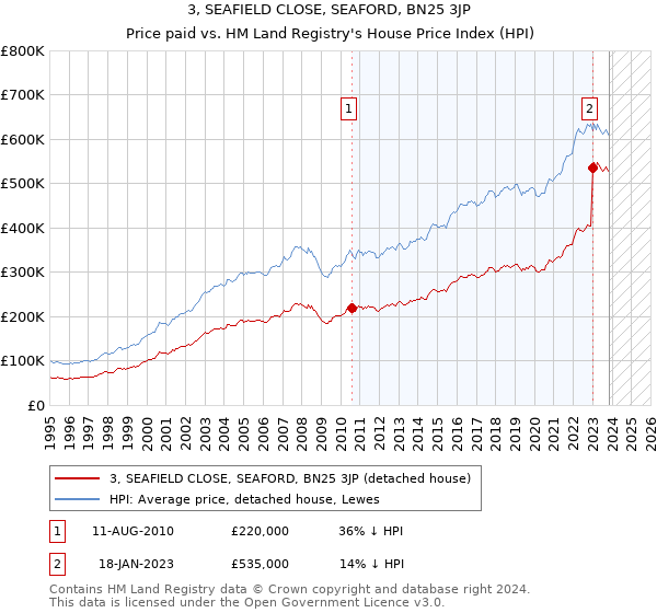 3, SEAFIELD CLOSE, SEAFORD, BN25 3JP: Price paid vs HM Land Registry's House Price Index