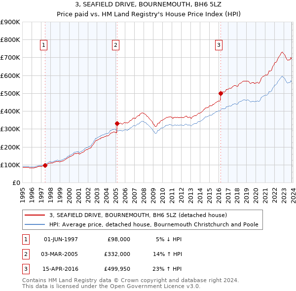 3, SEAFIELD DRIVE, BOURNEMOUTH, BH6 5LZ: Price paid vs HM Land Registry's House Price Index
