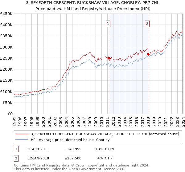 3, SEAFORTH CRESCENT, BUCKSHAW VILLAGE, CHORLEY, PR7 7HL: Price paid vs HM Land Registry's House Price Index