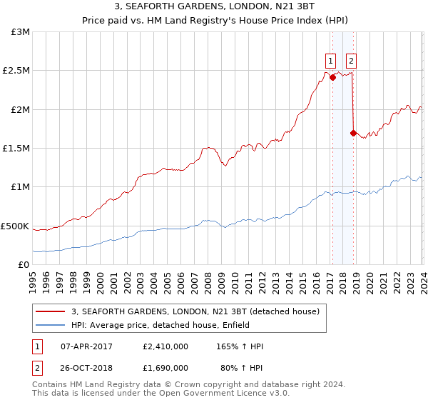 3, SEAFORTH GARDENS, LONDON, N21 3BT: Price paid vs HM Land Registry's House Price Index