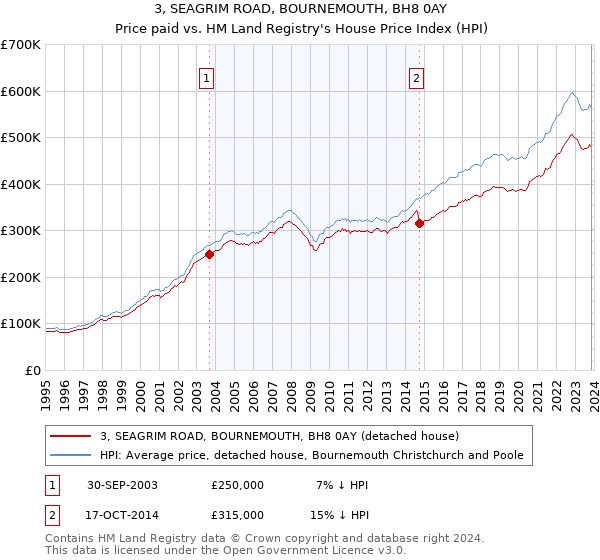 3, SEAGRIM ROAD, BOURNEMOUTH, BH8 0AY: Price paid vs HM Land Registry's House Price Index