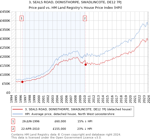 3, SEALS ROAD, DONISTHORPE, SWADLINCOTE, DE12 7PJ: Price paid vs HM Land Registry's House Price Index