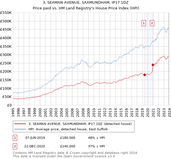 3, SEAMAN AVENUE, SAXMUNDHAM, IP17 1DZ: Price paid vs HM Land Registry's House Price Index