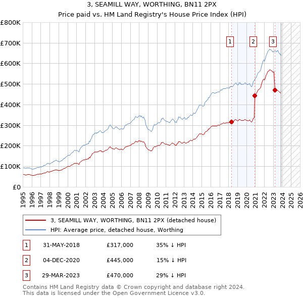 3, SEAMILL WAY, WORTHING, BN11 2PX: Price paid vs HM Land Registry's House Price Index