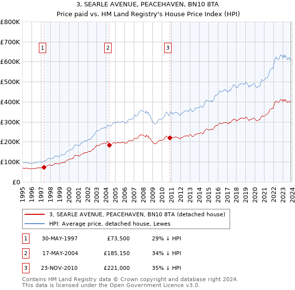 3, SEARLE AVENUE, PEACEHAVEN, BN10 8TA: Price paid vs HM Land Registry's House Price Index
