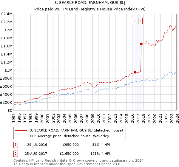 3, SEARLE ROAD, FARNHAM, GU9 8LJ: Price paid vs HM Land Registry's House Price Index