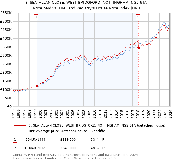 3, SEATALLAN CLOSE, WEST BRIDGFORD, NOTTINGHAM, NG2 6TA: Price paid vs HM Land Registry's House Price Index