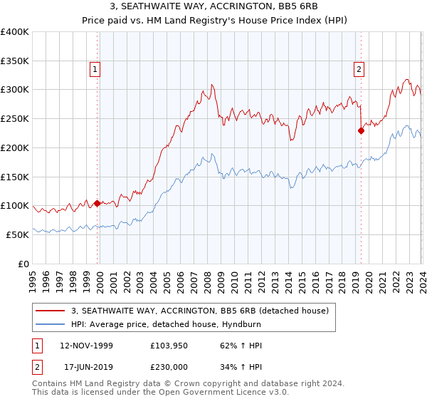 3, SEATHWAITE WAY, ACCRINGTON, BB5 6RB: Price paid vs HM Land Registry's House Price Index