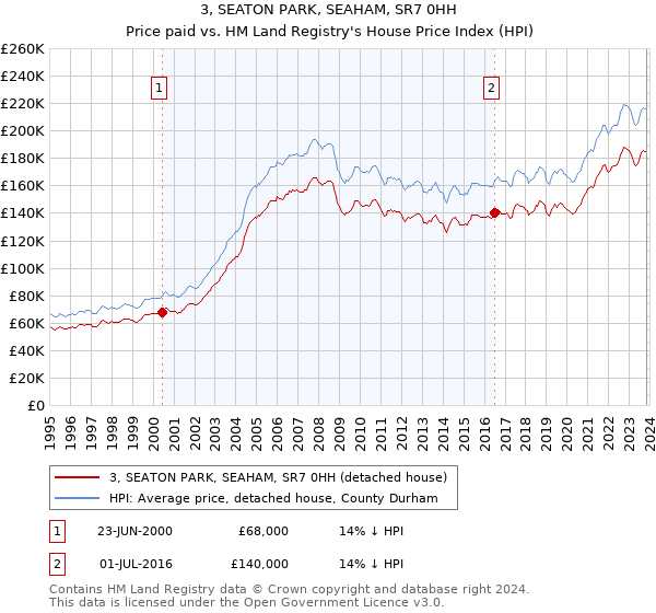 3, SEATON PARK, SEAHAM, SR7 0HH: Price paid vs HM Land Registry's House Price Index