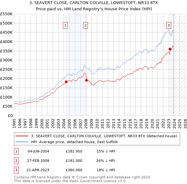 3, SEAVERT CLOSE, CARLTON COLVILLE, LOWESTOFT, NR33 8TX: Price paid vs HM Land Registry's House Price Index