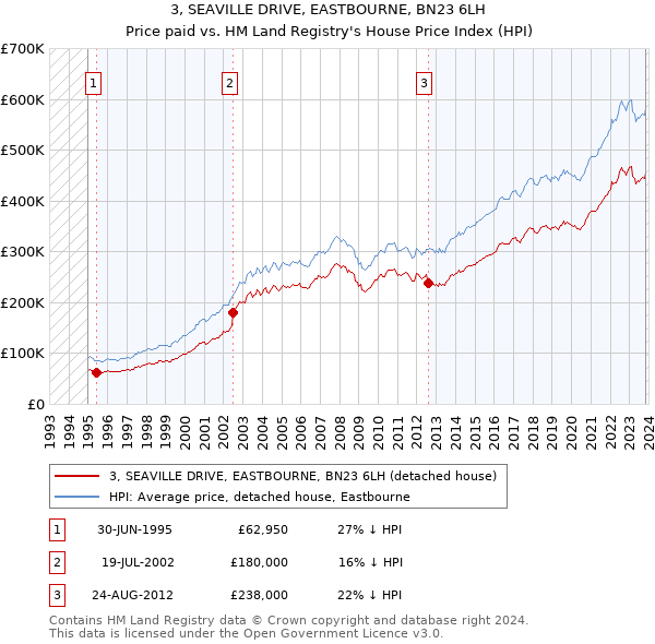 3, SEAVILLE DRIVE, EASTBOURNE, BN23 6LH: Price paid vs HM Land Registry's House Price Index