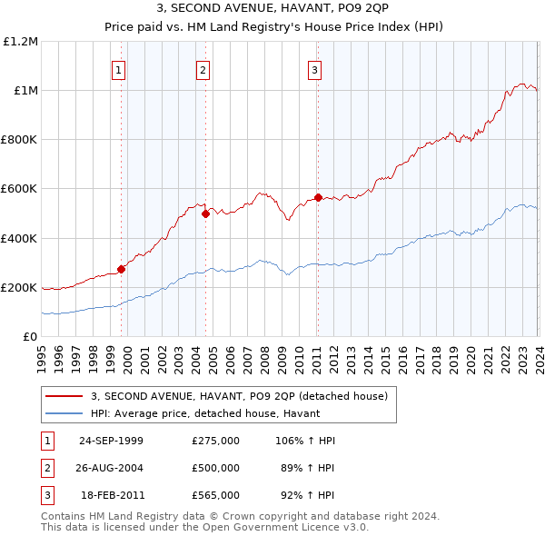 3, SECOND AVENUE, HAVANT, PO9 2QP: Price paid vs HM Land Registry's House Price Index