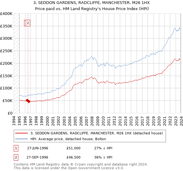 3, SEDDON GARDENS, RADCLIFFE, MANCHESTER, M26 1HX: Price paid vs HM Land Registry's House Price Index