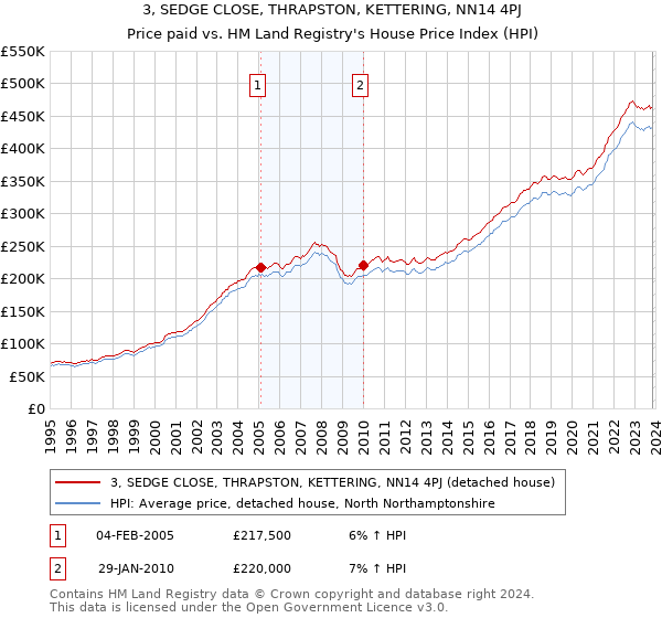 3, SEDGE CLOSE, THRAPSTON, KETTERING, NN14 4PJ: Price paid vs HM Land Registry's House Price Index