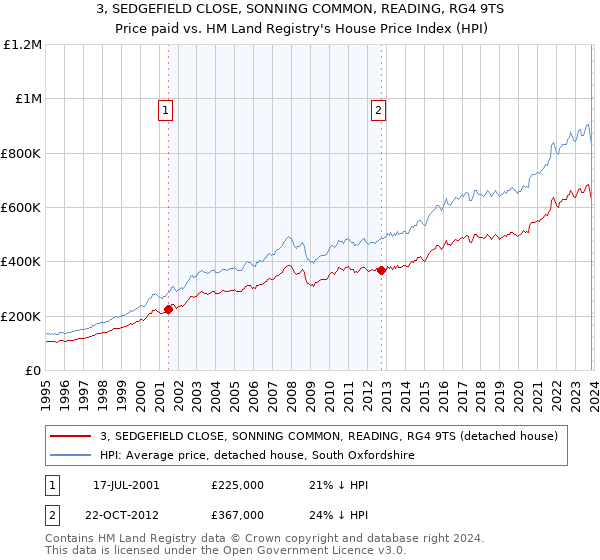 3, SEDGEFIELD CLOSE, SONNING COMMON, READING, RG4 9TS: Price paid vs HM Land Registry's House Price Index