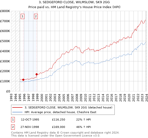 3, SEDGEFORD CLOSE, WILMSLOW, SK9 2GG: Price paid vs HM Land Registry's House Price Index
