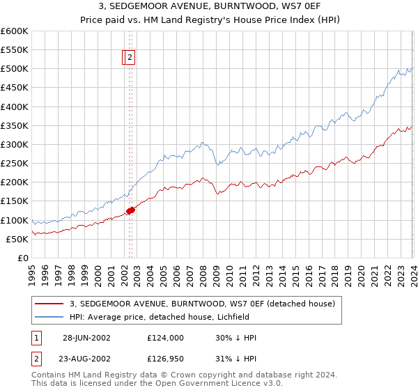 3, SEDGEMOOR AVENUE, BURNTWOOD, WS7 0EF: Price paid vs HM Land Registry's House Price Index