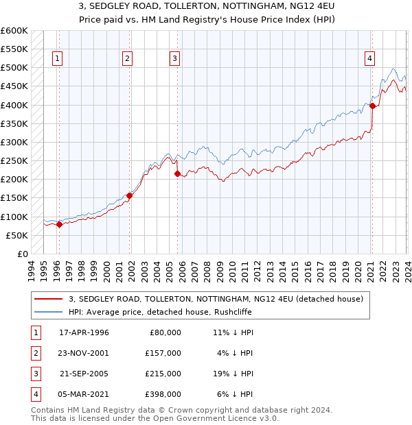 3, SEDGLEY ROAD, TOLLERTON, NOTTINGHAM, NG12 4EU: Price paid vs HM Land Registry's House Price Index