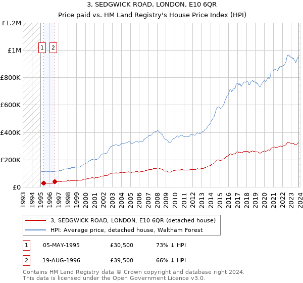 3, SEDGWICK ROAD, LONDON, E10 6QR: Price paid vs HM Land Registry's House Price Index