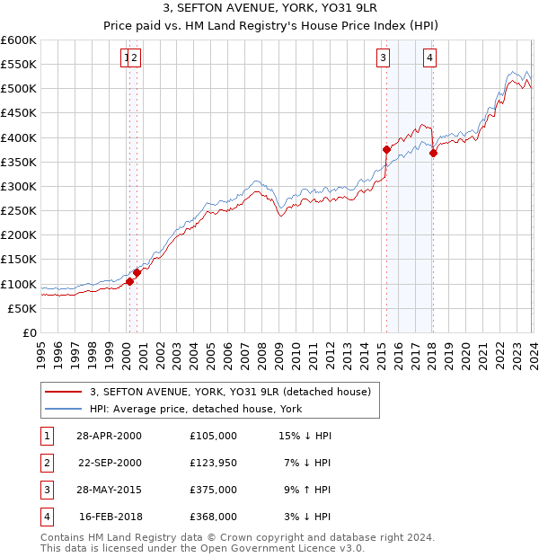 3, SEFTON AVENUE, YORK, YO31 9LR: Price paid vs HM Land Registry's House Price Index