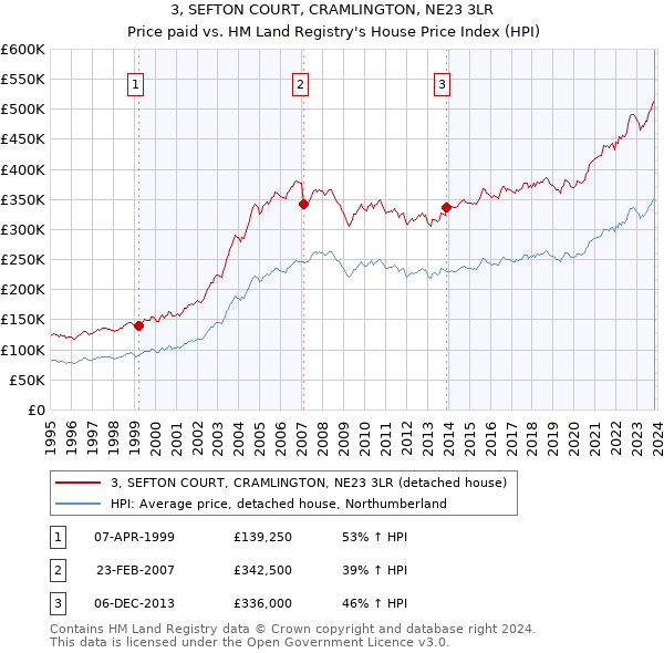 3, SEFTON COURT, CRAMLINGTON, NE23 3LR: Price paid vs HM Land Registry's House Price Index