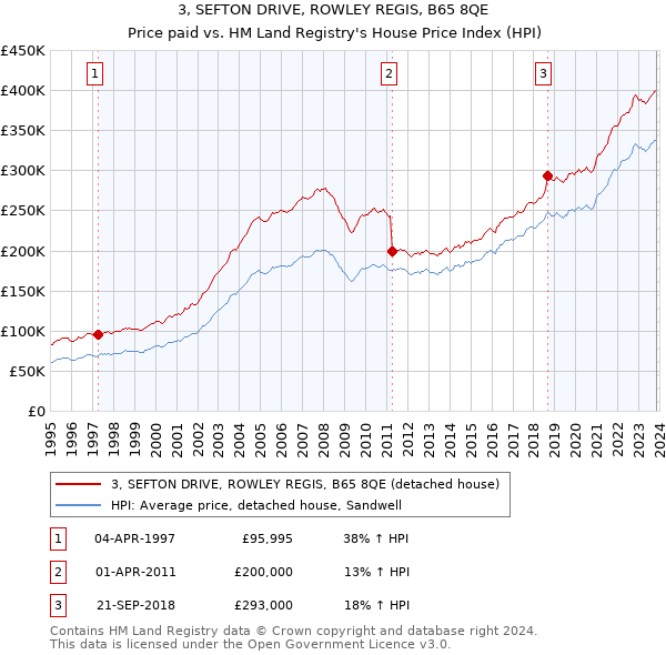 3, SEFTON DRIVE, ROWLEY REGIS, B65 8QE: Price paid vs HM Land Registry's House Price Index