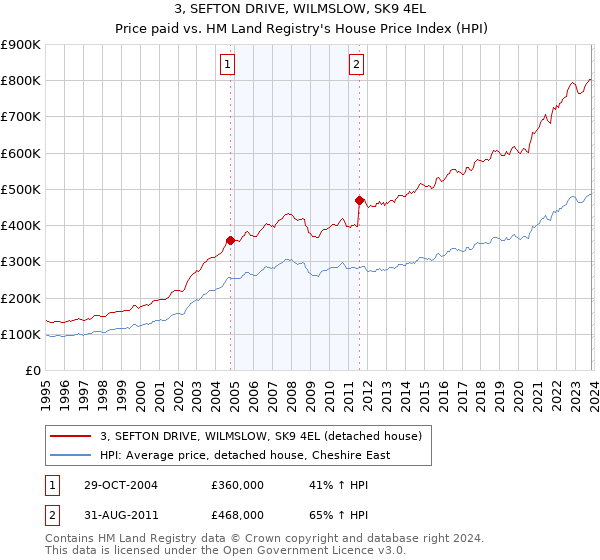 3, SEFTON DRIVE, WILMSLOW, SK9 4EL: Price paid vs HM Land Registry's House Price Index