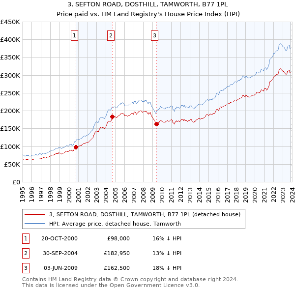 3, SEFTON ROAD, DOSTHILL, TAMWORTH, B77 1PL: Price paid vs HM Land Registry's House Price Index
