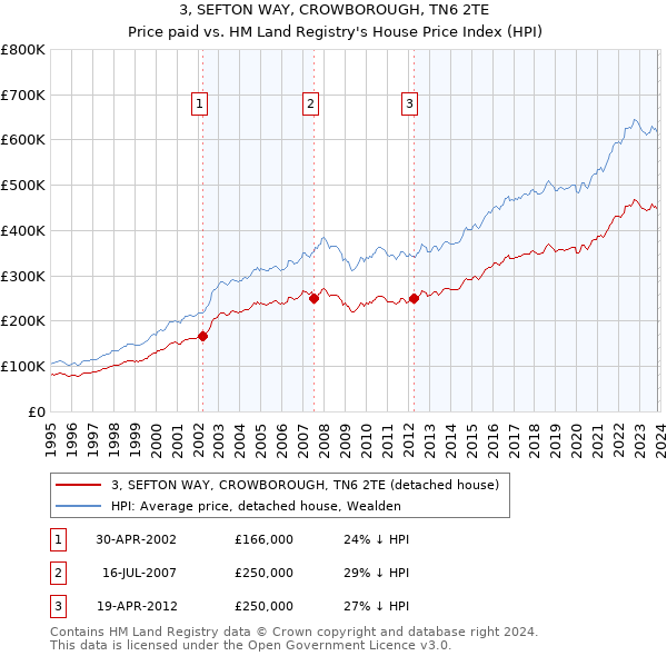 3, SEFTON WAY, CROWBOROUGH, TN6 2TE: Price paid vs HM Land Registry's House Price Index