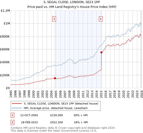 3, SEGAL CLOSE, LONDON, SE23 1PP: Price paid vs HM Land Registry's House Price Index