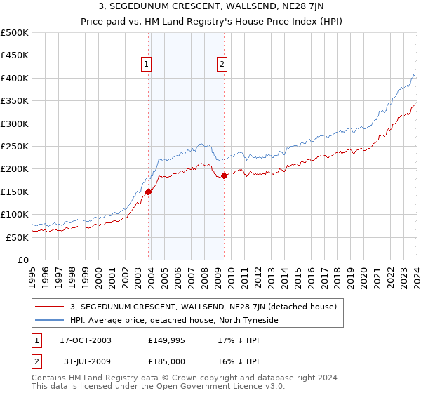3, SEGEDUNUM CRESCENT, WALLSEND, NE28 7JN: Price paid vs HM Land Registry's House Price Index