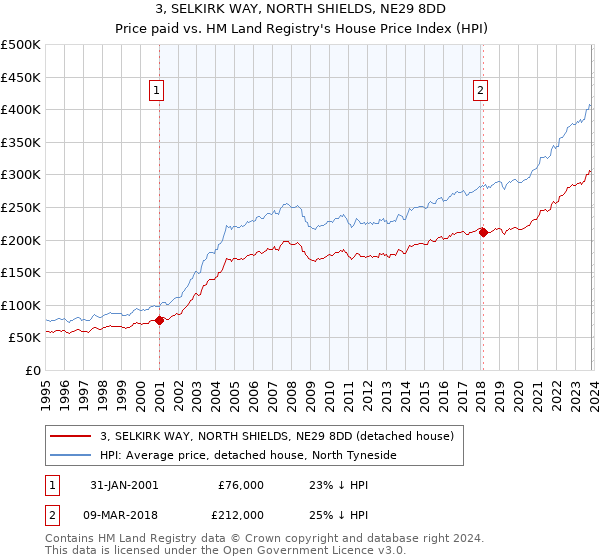 3, SELKIRK WAY, NORTH SHIELDS, NE29 8DD: Price paid vs HM Land Registry's House Price Index