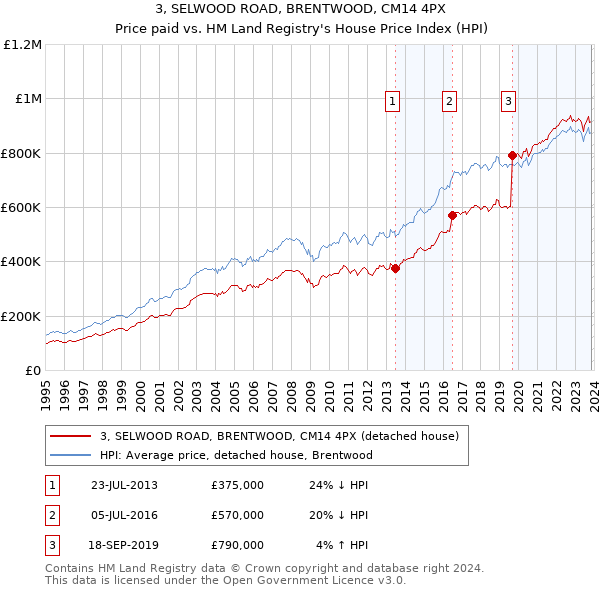 3, SELWOOD ROAD, BRENTWOOD, CM14 4PX: Price paid vs HM Land Registry's House Price Index