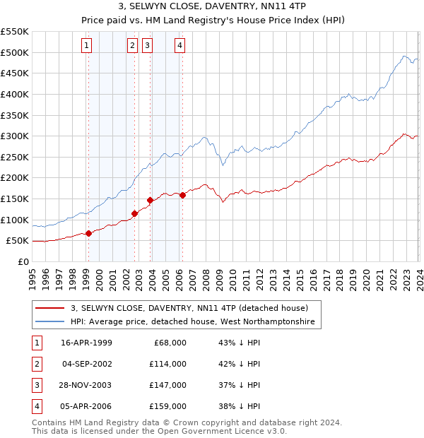 3, SELWYN CLOSE, DAVENTRY, NN11 4TP: Price paid vs HM Land Registry's House Price Index