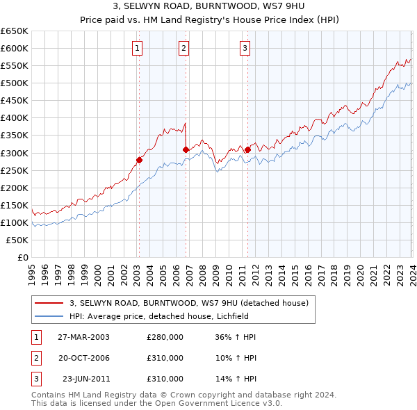 3, SELWYN ROAD, BURNTWOOD, WS7 9HU: Price paid vs HM Land Registry's House Price Index