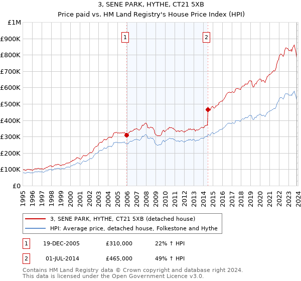 3, SENE PARK, HYTHE, CT21 5XB: Price paid vs HM Land Registry's House Price Index