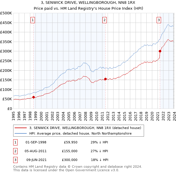 3, SENWICK DRIVE, WELLINGBOROUGH, NN8 1RX: Price paid vs HM Land Registry's House Price Index