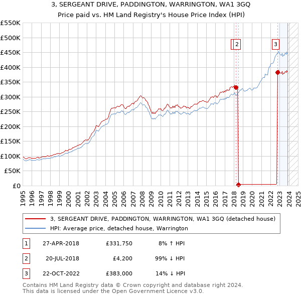 3, SERGEANT DRIVE, PADDINGTON, WARRINGTON, WA1 3GQ: Price paid vs HM Land Registry's House Price Index