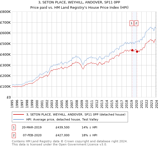 3, SETON PLACE, WEYHILL, ANDOVER, SP11 0PP: Price paid vs HM Land Registry's House Price Index