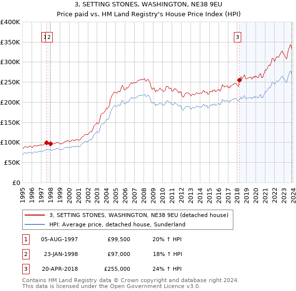 3, SETTING STONES, WASHINGTON, NE38 9EU: Price paid vs HM Land Registry's House Price Index