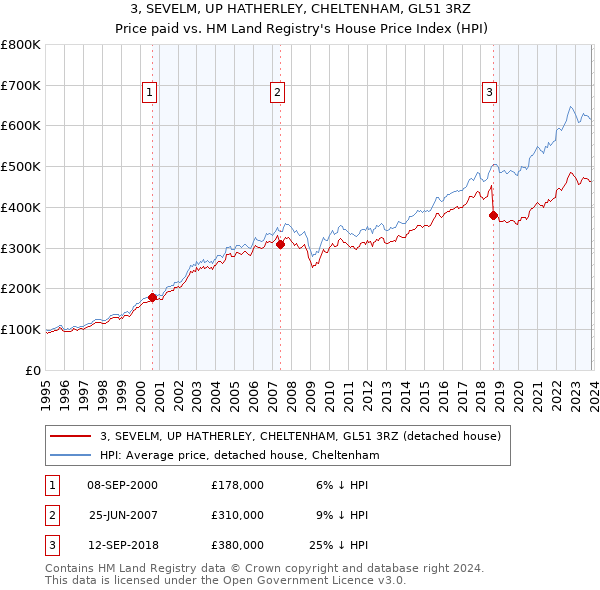 3, SEVELM, UP HATHERLEY, CHELTENHAM, GL51 3RZ: Price paid vs HM Land Registry's House Price Index