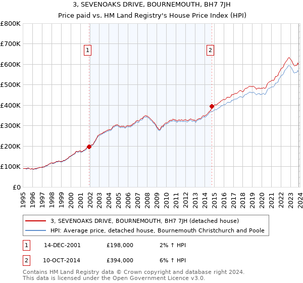 3, SEVENOAKS DRIVE, BOURNEMOUTH, BH7 7JH: Price paid vs HM Land Registry's House Price Index